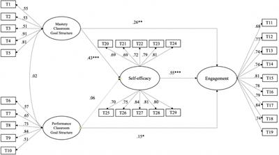 Student engagement in foreign language learning: relations with classroom goal structure, self-efficacy, and gender